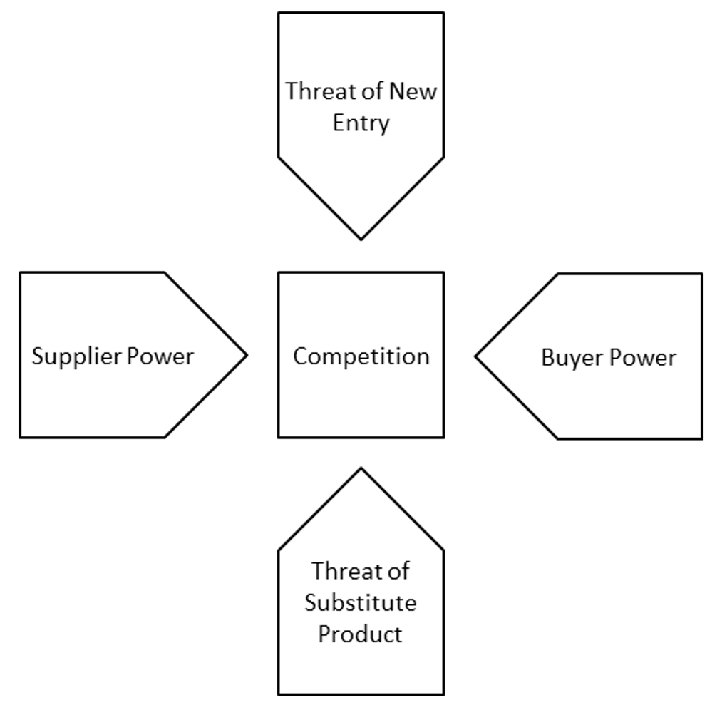 Structure your consulting interview with Porter’s five forces